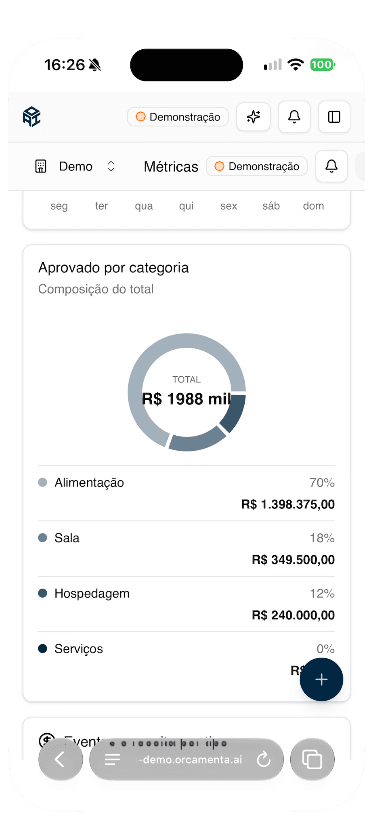 Tela de métricas da Orçamenta.AI no celular, com o total aprovado por categoria